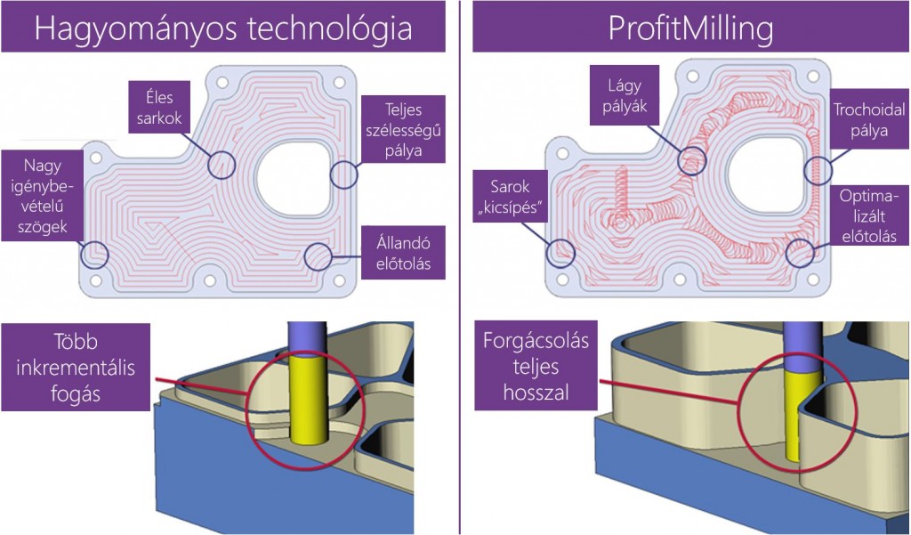 A ProfitMilling HSM technológiával akár ötszörösére nőhet a szerszám élettartama, és 75%-os ciklusidő csökkenés is elérhető