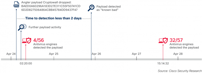 Angler timeline-Cisco